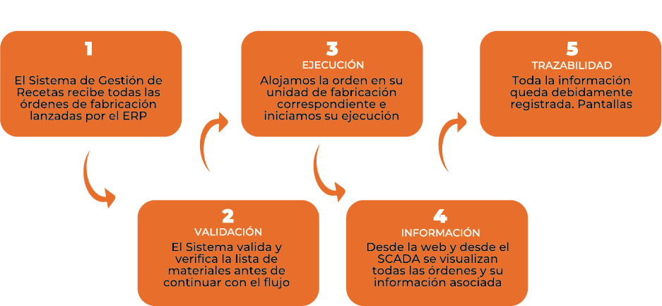 Proceso de recetas - Automatización con sistemas Batch