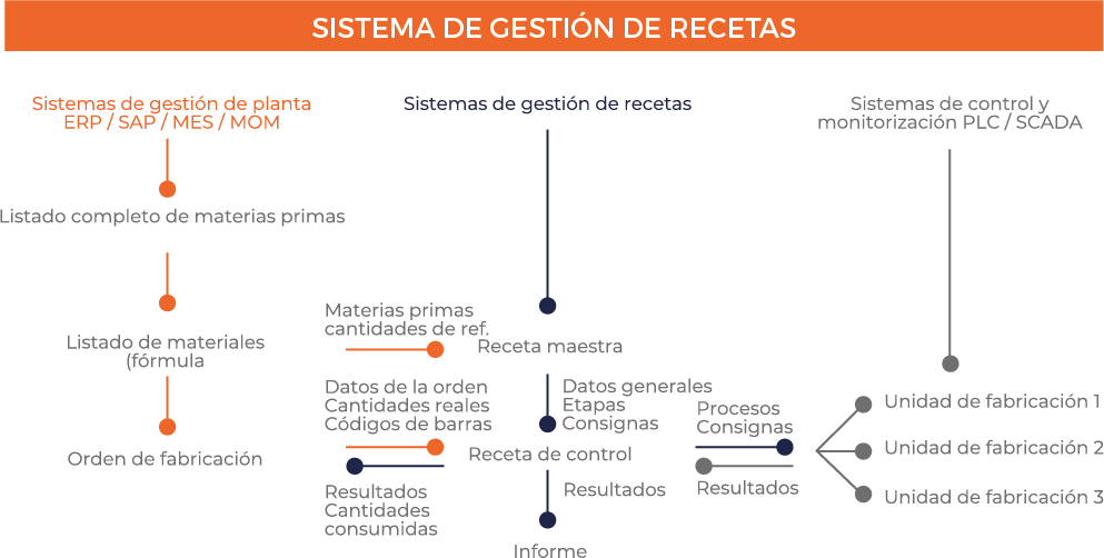 Sistema de gestión de recetas - Automatización con sistemas Batch.