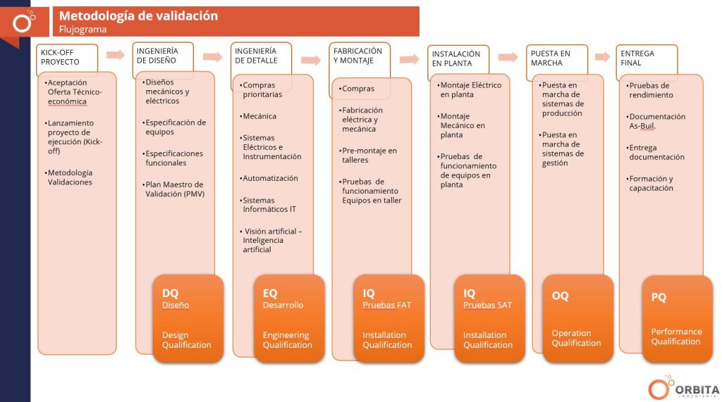 Flujograma de las fases de un proyecto