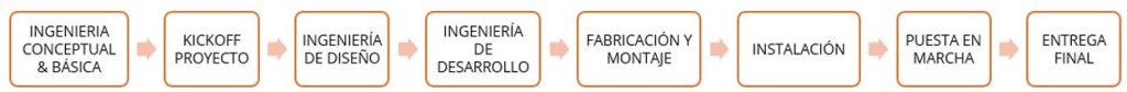Fases de un proyecto