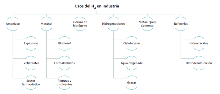 Usos del hidrógeno en la industria: Power To X