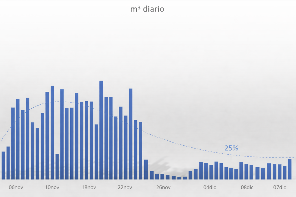 Gráfico de reducción del consumo de agua en la industria alimentaria tras la implantación de un sistema de reutilización y monitorización